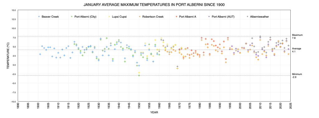 January Average Maximum Temperate in Port Alberni since 1900 as of 2024 - Just above average.