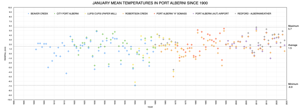 January Average Mean Temperate in Port Alberni since 1900 as of 2024 - Just above average.