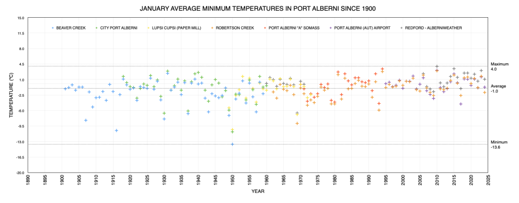 March Average Minimum Temperatures in Port Alberni since 1895 as of 2024 - Above Average
