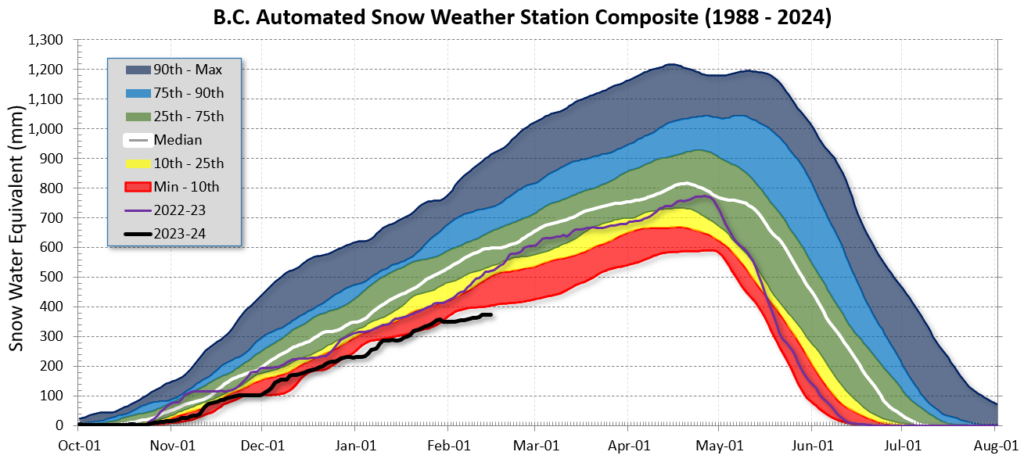 BC Automated Snow Weather Station Composite (1988 - 2024) - Shows a graph with multiple colours. The legend has 90th - Max as dark blue, 75th-90th percentile as light blue, 25th-75th as green, median line in white, 10th-25th as yellow and Min to 10th in red.  The purple line is 2022/23 and shows below the median for all of last season. The season is 2023-24 in black and is below last year and mostly below the red minimum.