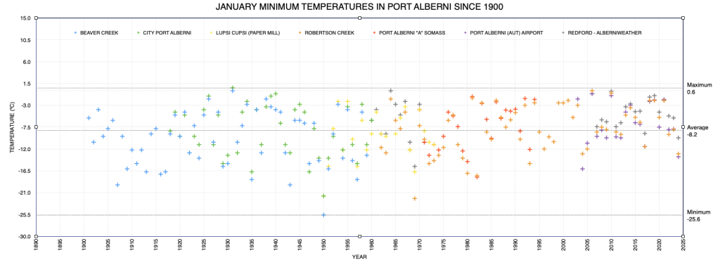 January Extreme Minimum Temperatures in Port Alberni since 1900 as of 2024 - Slightly below average.