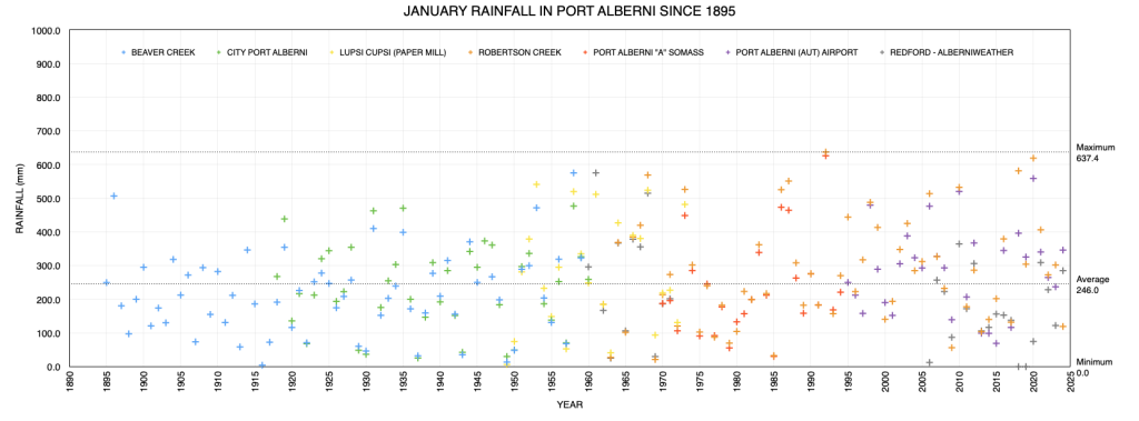 January Rainfall in Port Alberni since 1895 as of 2024 - Just above Average