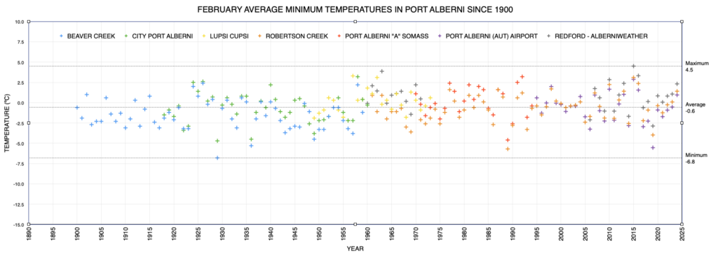 February Average Minimum Temperate in Port Alberni since 1900 as of 2024 - Above average.