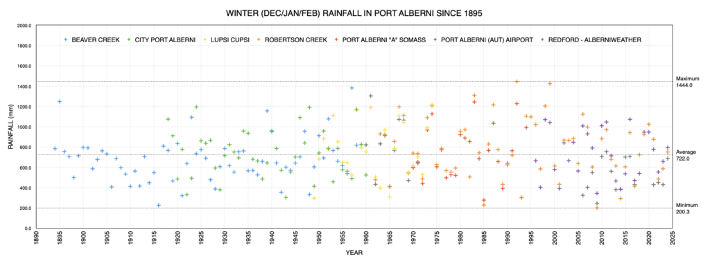 Winter Rainfall in Port Alberni since 1895 as of 2024 - Average