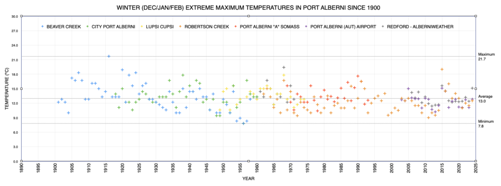 Winter Extreme Maximum Temperatures in Port Alberni since 1900 as of 2024 - Average