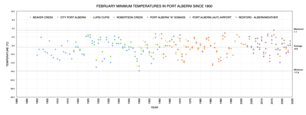 February Extreme Minimum Temperatures in Port Alberni since 1900 as of 2024 - Slightly above average.
