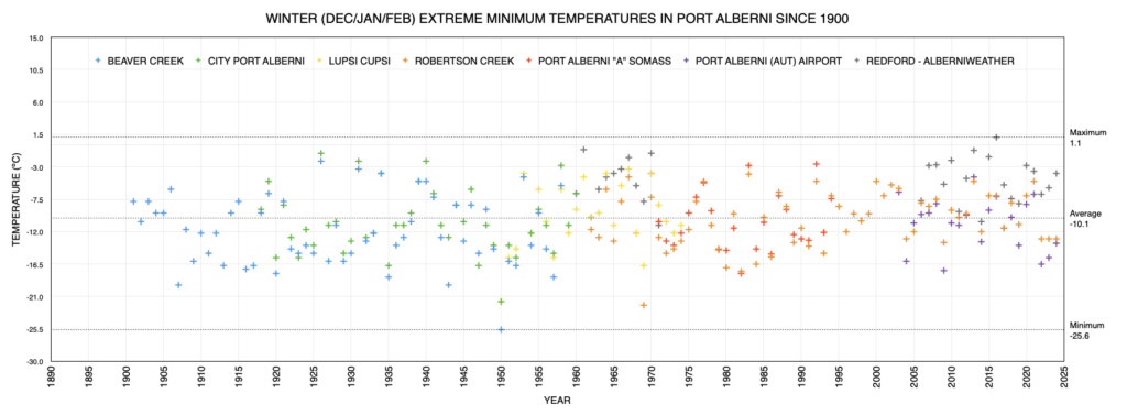 Winter Extreme Minimum Temperatures in Port Alberni since 1900 as of 2024 - Alberniweather above the Average, others below.