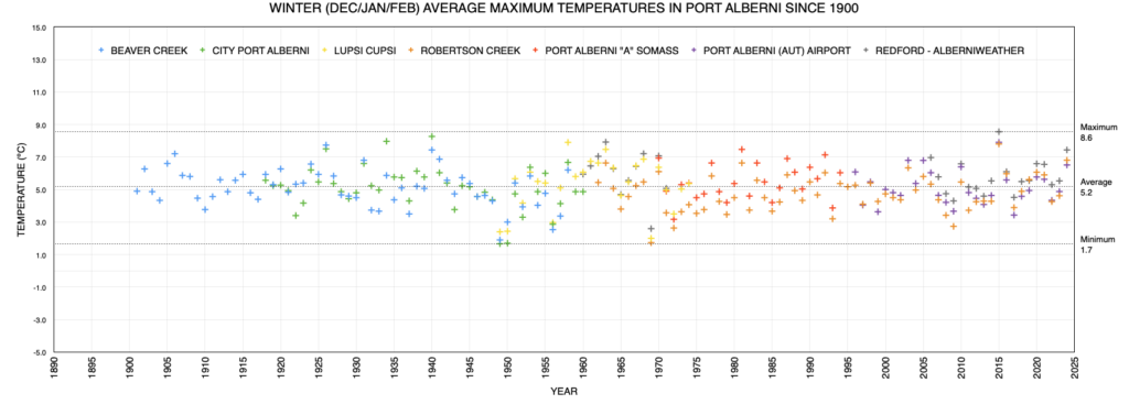 Winter Average Maximum Temperate in Port Alberni since 1900 as of 2024 - Above Average