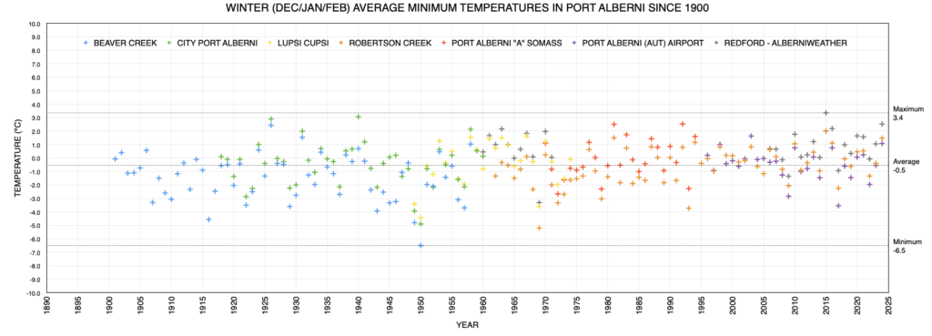 Winter Average Minimum Temperate in Port Alberni since 1900 as of 2024 - Above average.
