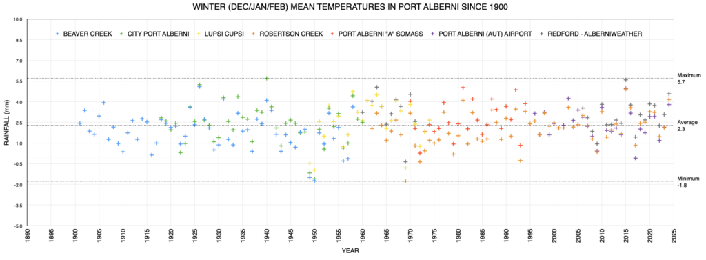 Winter Average Mean Temperate in Port Alberni since 1900 as of 2024 - Above Average