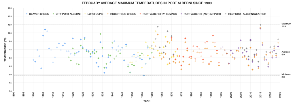 February Average Maximum Temperate in Port Alberni since 1900 as of 2024 - Above Average