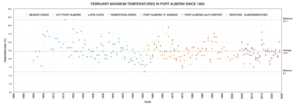 February Extreme Maximum Temperatures in Port Alberni since 1900 as of 2024 - Average