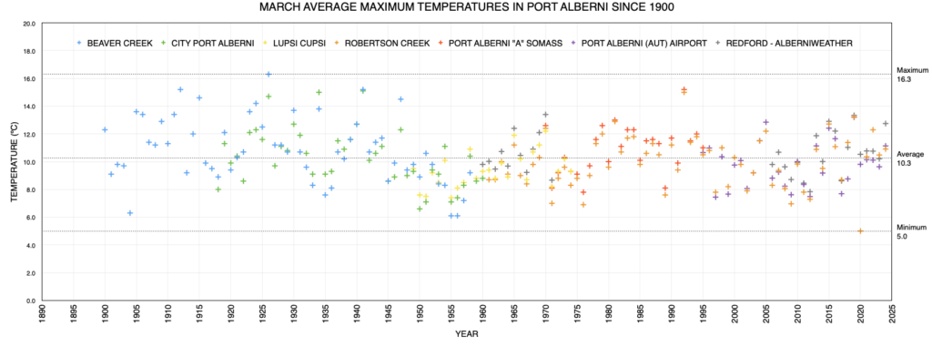 March Average Maximum Temperatures in Port Alberni since 1895 as of 2024 - Above Average