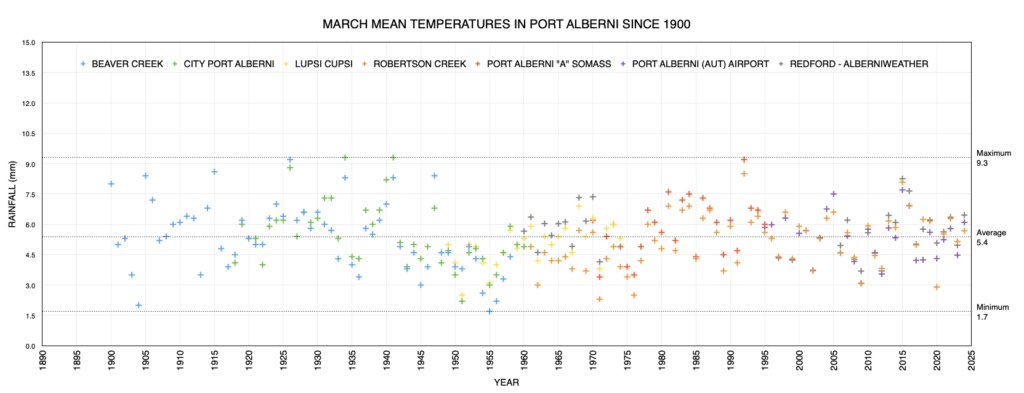 March Mean Temperatures in Port Alberni since 1895 as of 2024 - Slightly Above Average