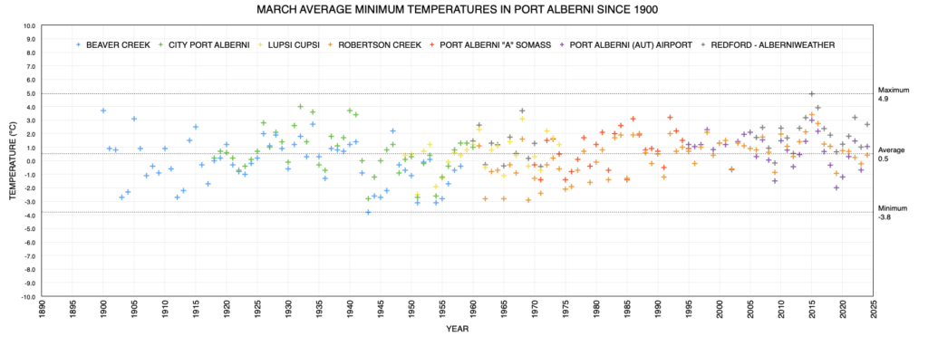 March Average Minimum Temperatures in Port Alberni since 1895 as of 2024 - Above Average