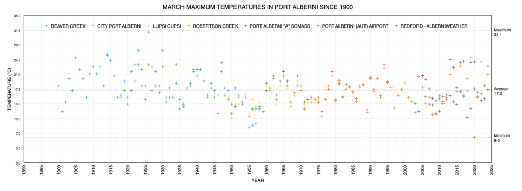 March Extreme Maximum Temperatures in Port Alberni since 1900 as of 2024 - Slightly above average.