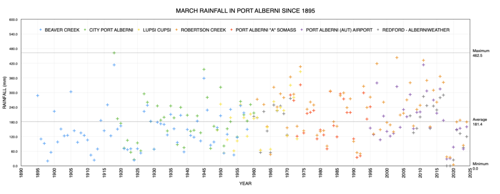 March Rainfall in Port Alberni since 1895 as of 2024 - Average