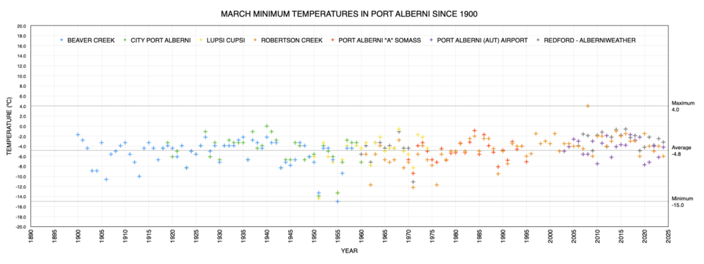 March Extreme Minimum Temperatures in Port Alberni since 1900 as of 2024 - Average