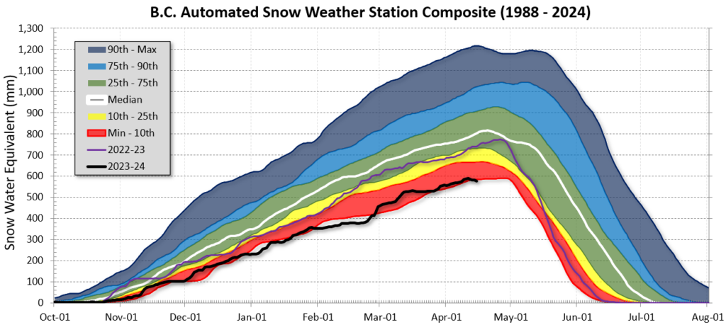 March 2024 – Warmer like the Globe – Snowpack Extremes