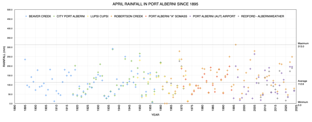 April Rainfall in Port Alberni since 1895 as of 2024 - Below Average