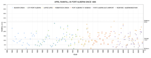 April Rainfall in Port Alberni since 1895 as of 2024 - Below Average