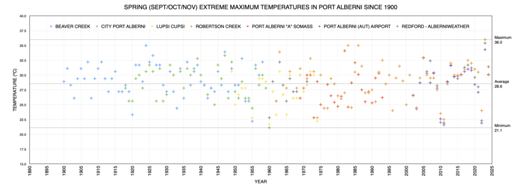 Spring Average Minimum Temperatures in Port Alberni since 1895 as of 2024 - Above Average