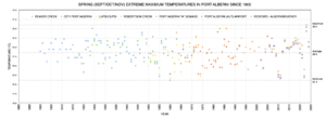 Spring Average Minimum Temperatures in Port Alberni since 1895 as of 2024 - Above Average