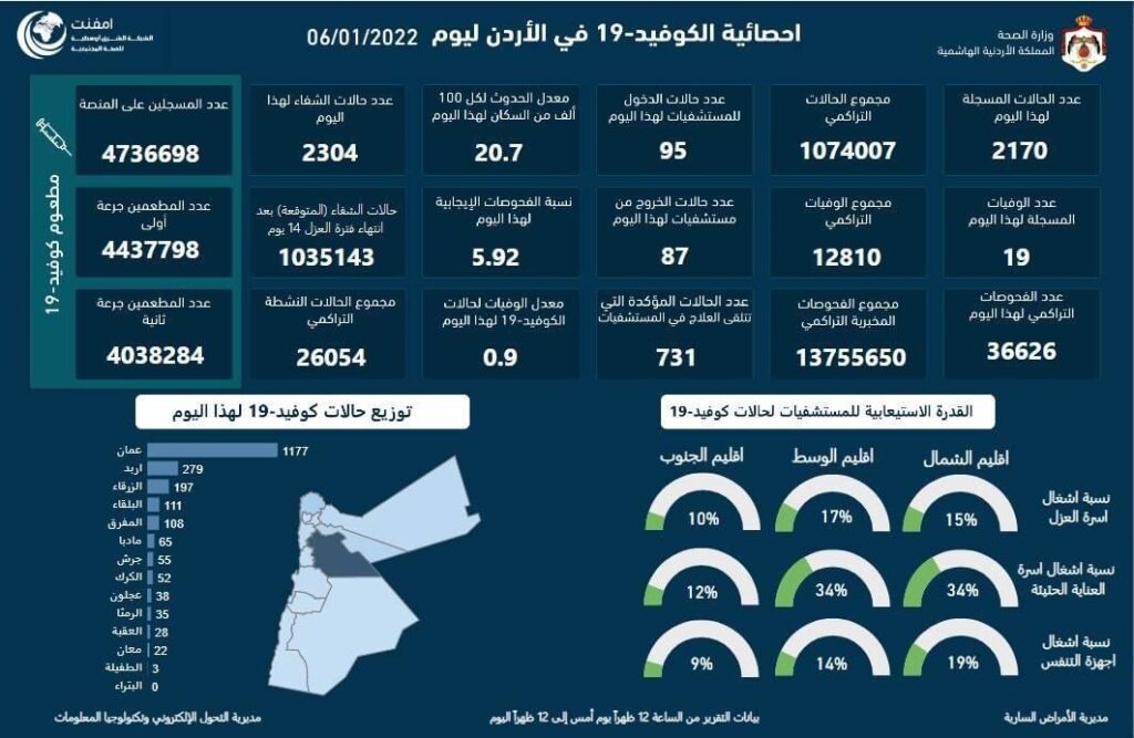 احصائية كورونا