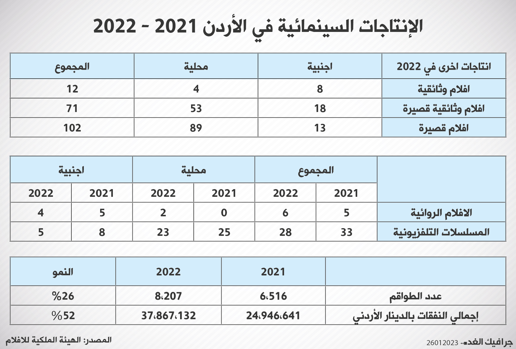 جدول عدد الافلام التي انتجت في الاردن في 2022