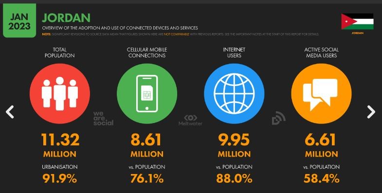 نسبة استخدام الانترنت في الاردن