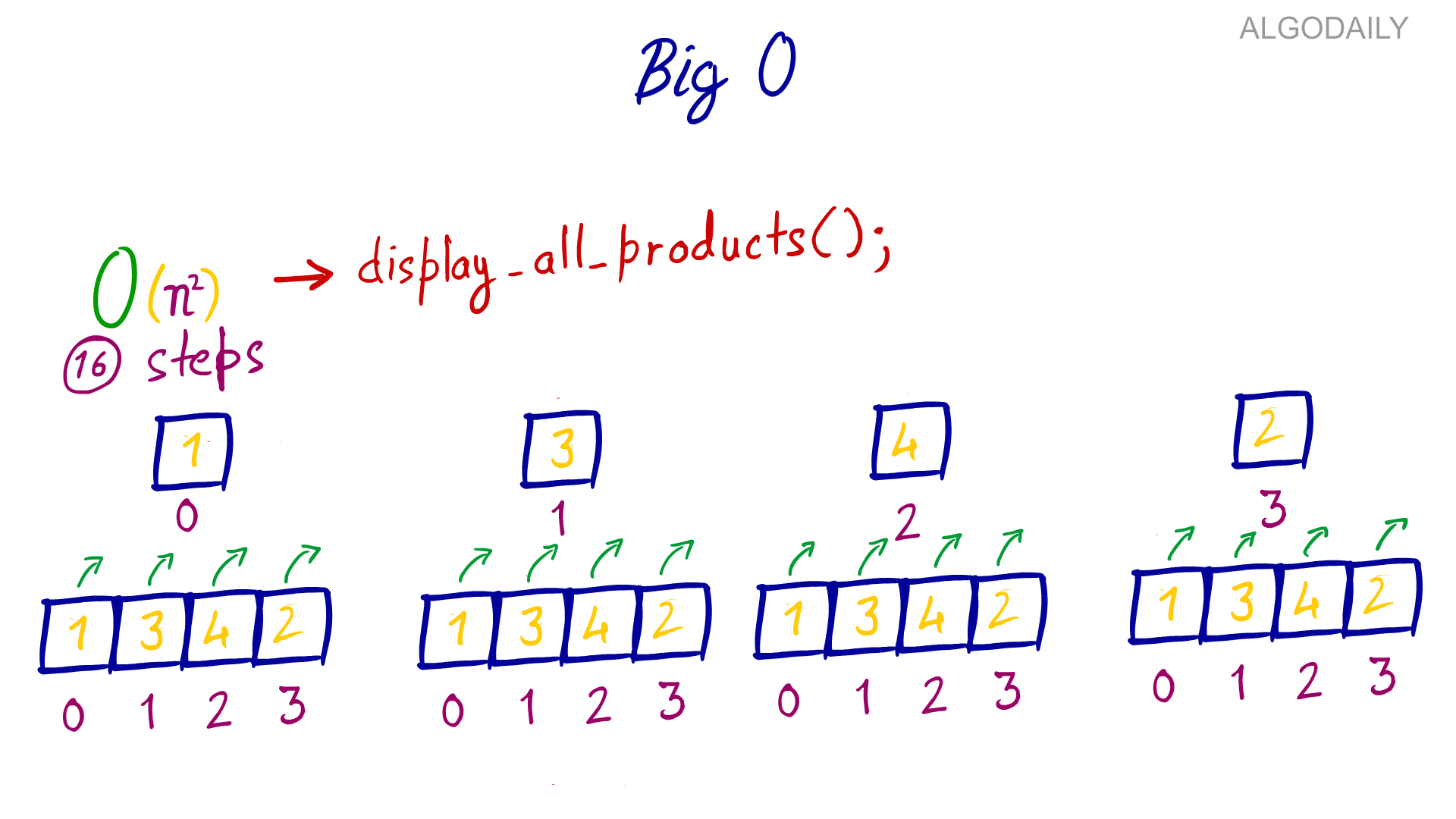 Algodaily Understanding Big O Notation And Algorithmic Complexity