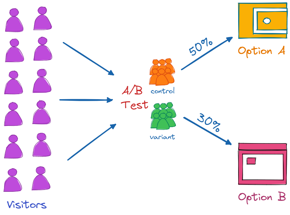 What is A/B Testing?