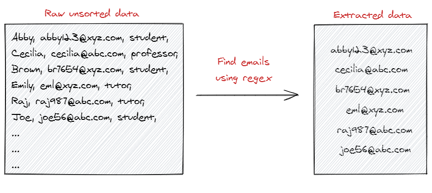What are Regular Expressions?