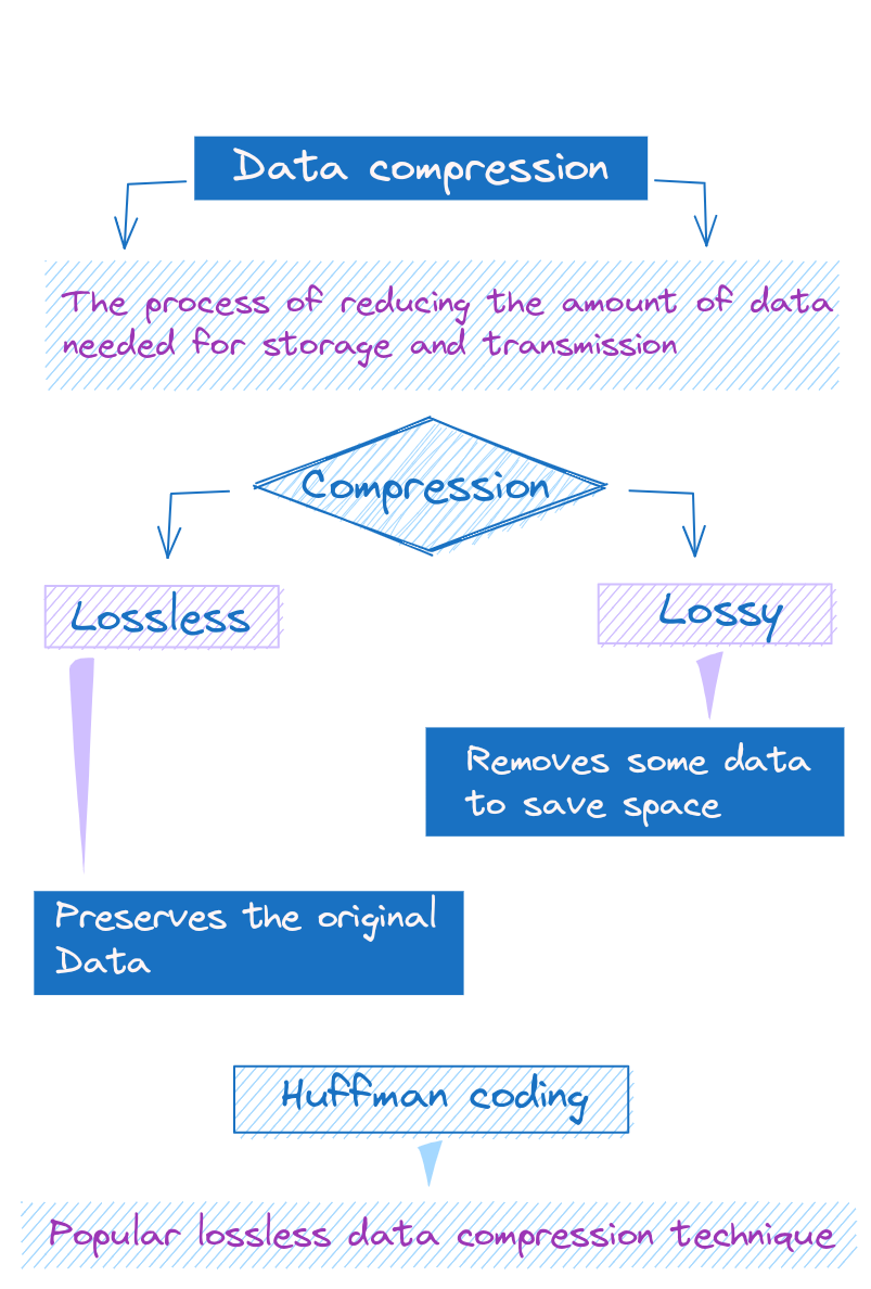 Compression Technique - an overview