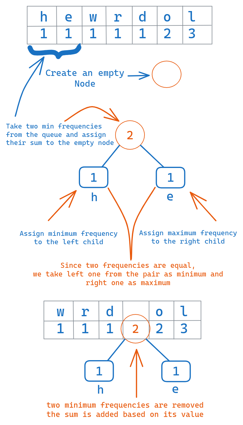 AlgoDaily - Huffman Coding Algorithm in Data Compression - In Java