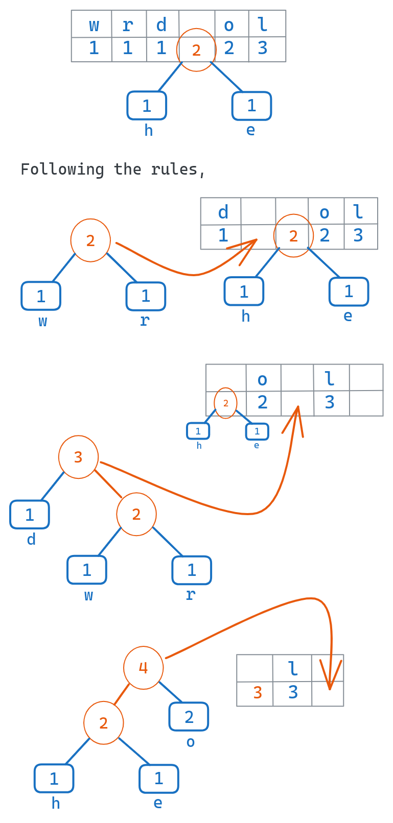 AlgoDaily - Huffman Coding Algorithm in Data Compression - In Python