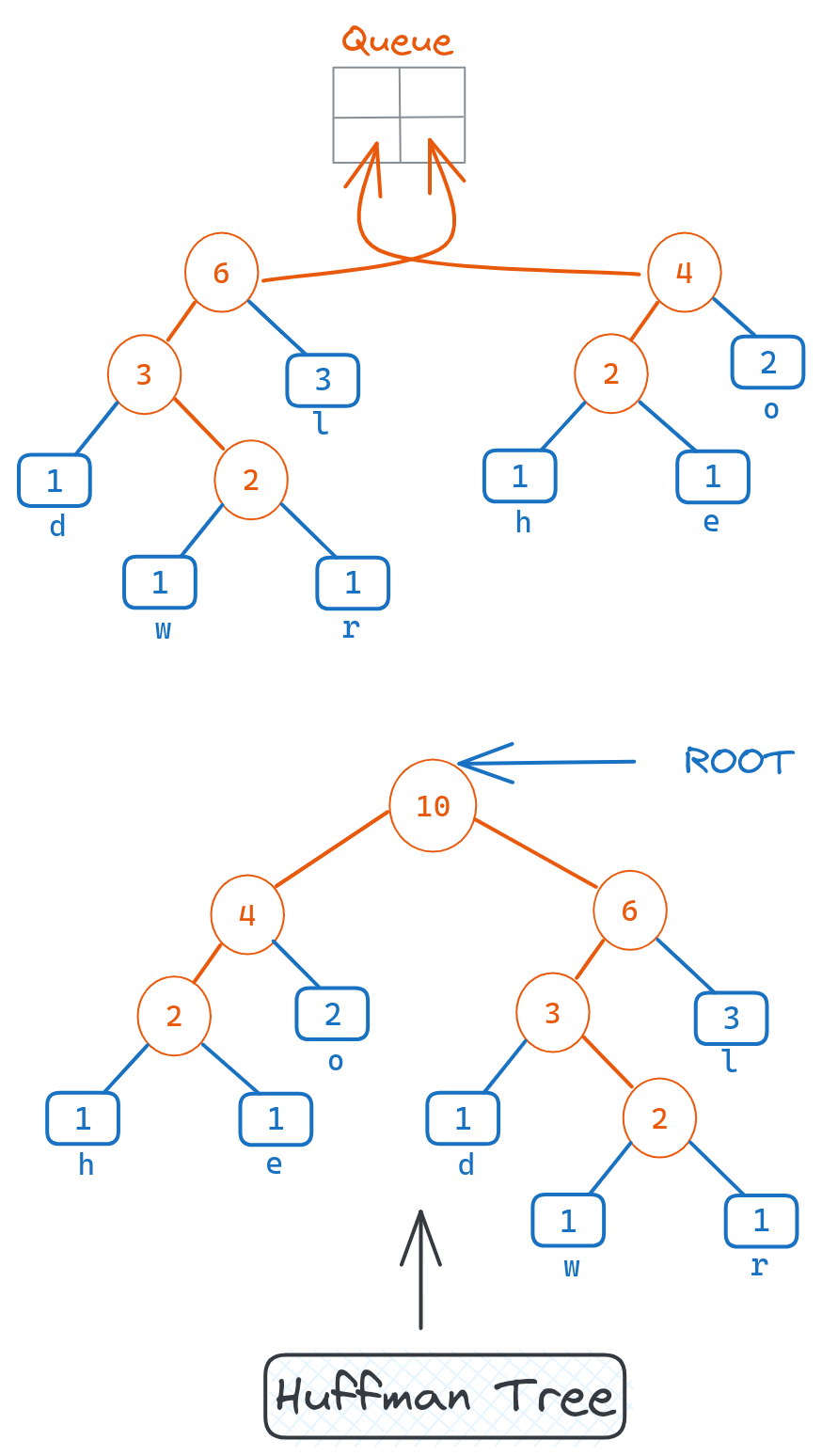 AlgoDaily - Huffman Coding Algorithm in Data Compression