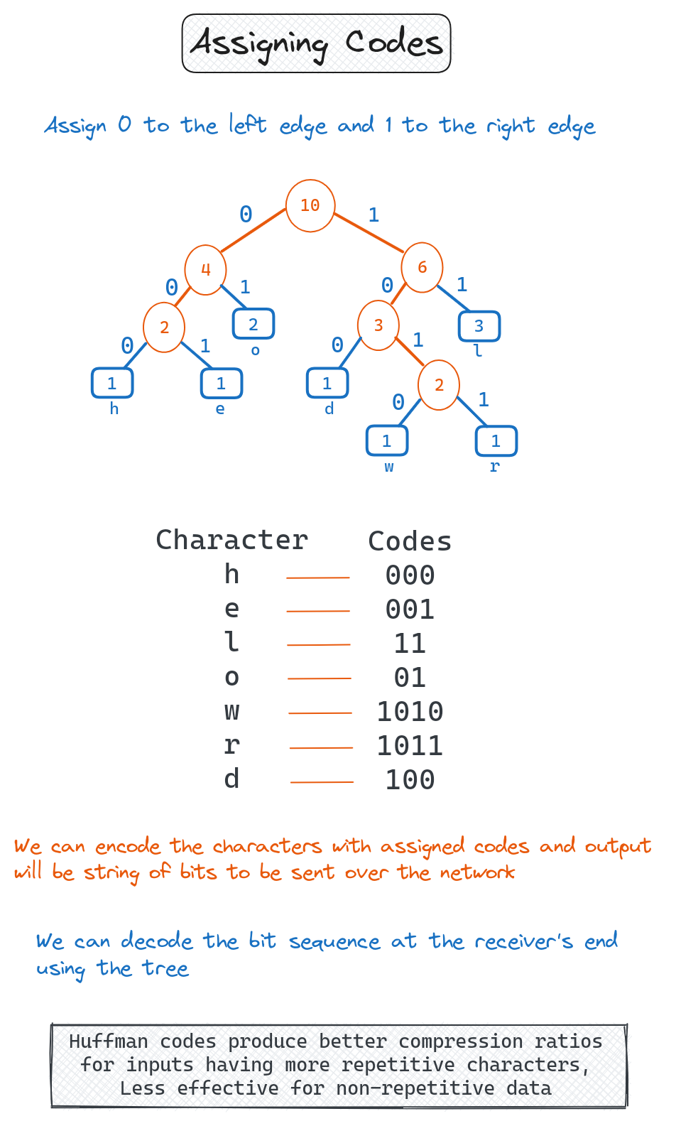 AlgoDaily - Huffman Coding Algorithm in Data Compression