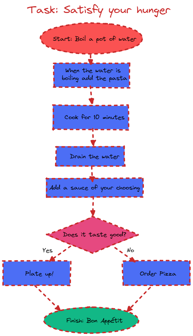 algorithm examples