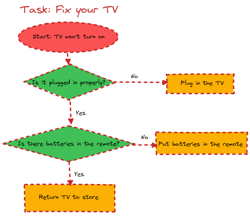 AlgoDaily - Algorithm Examples In Everyday Life