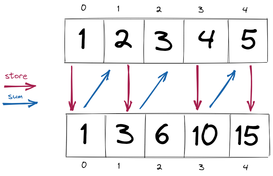 AlgoDaily - Fundamental Sorting Algorithms: Bubble and Insertion