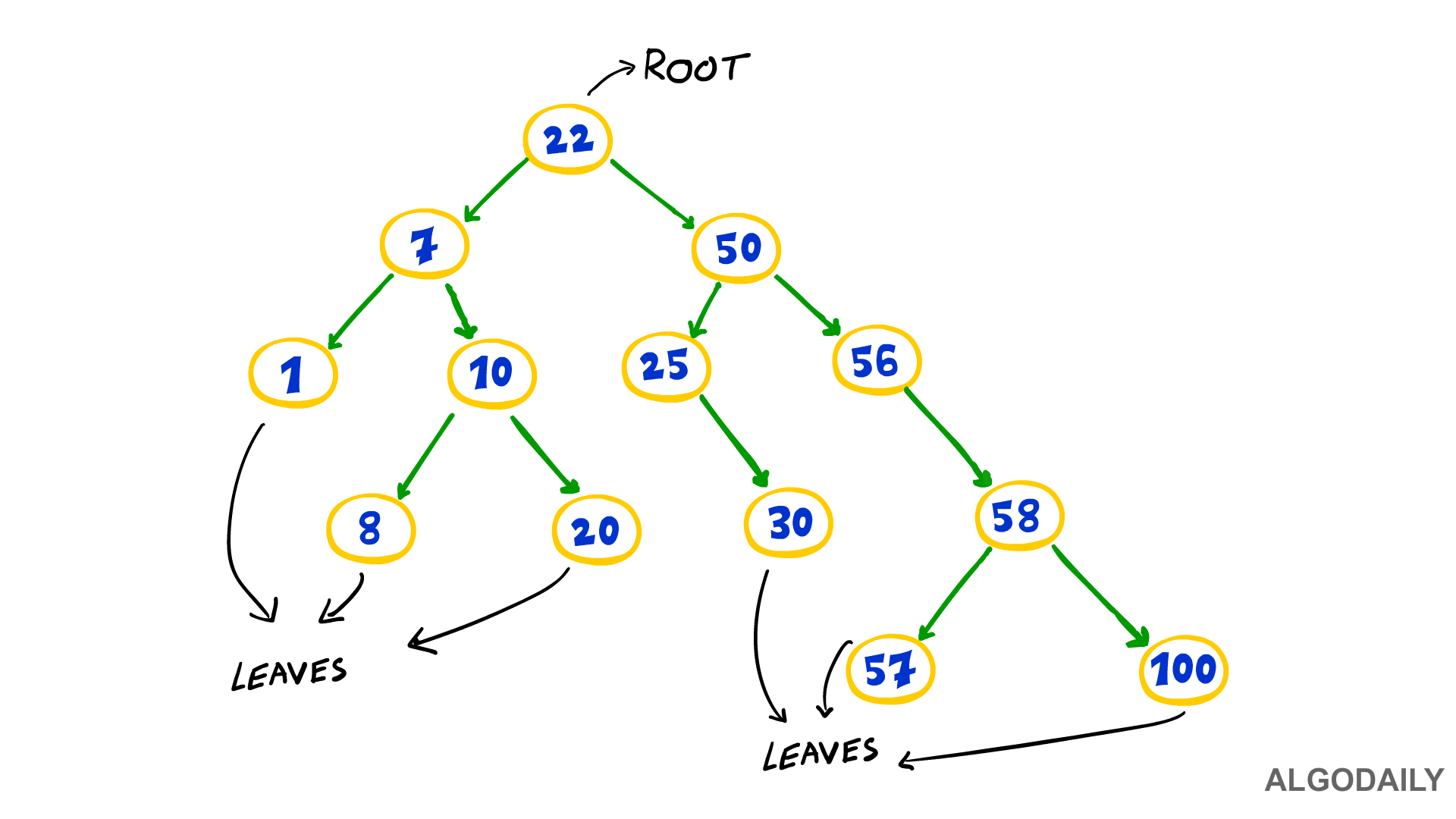 Binary Search Tree Demo: DFS (Depth First Search) 