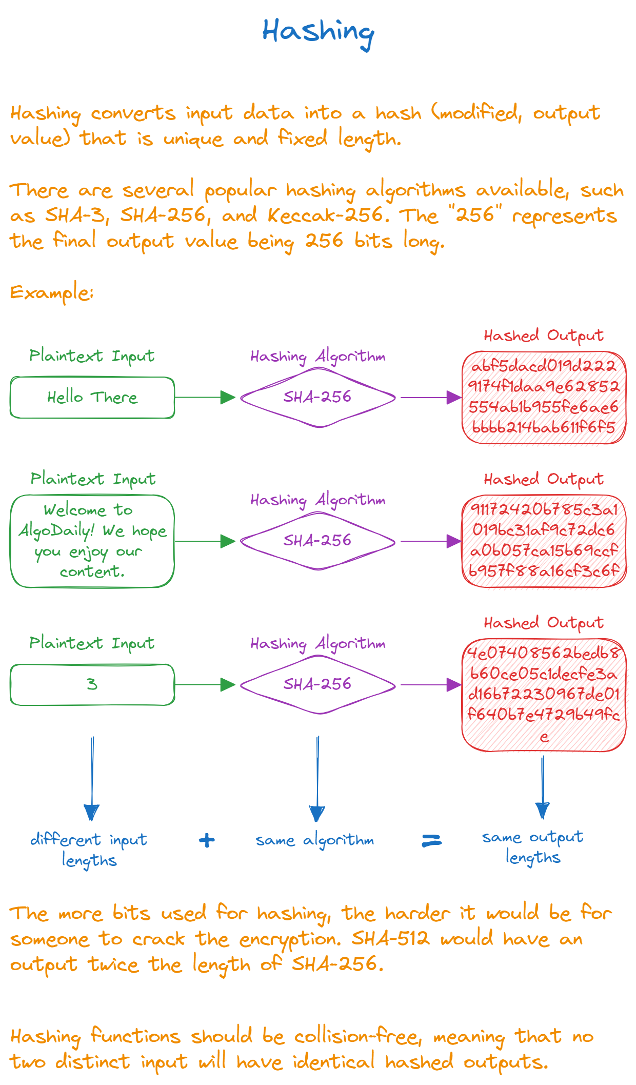 What Is Hashing?