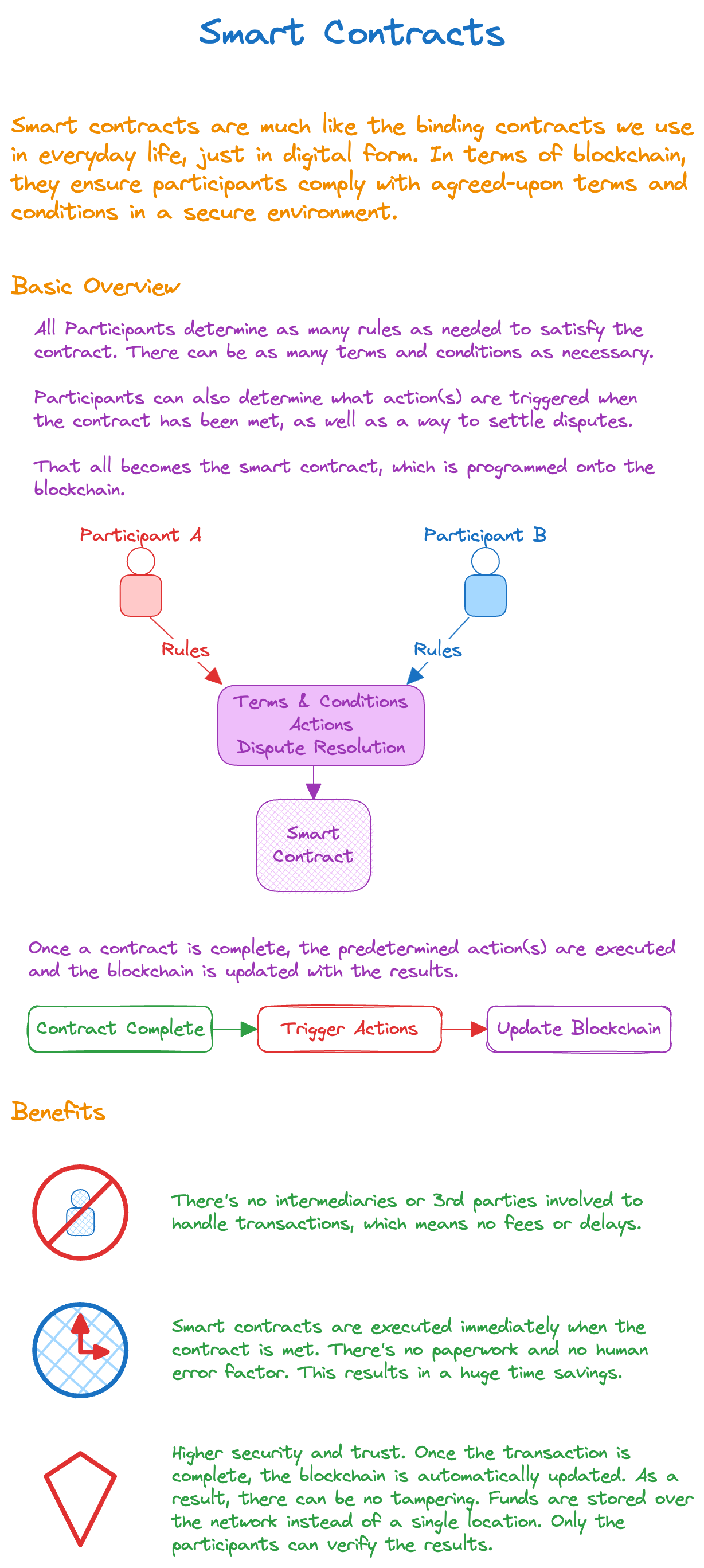 What Is A Smart Contract?