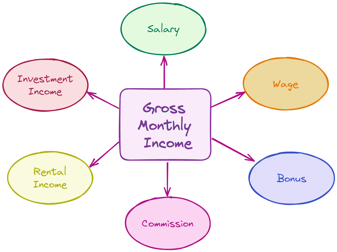 algodaily-how-do-you-calculate-gross-monthly-income