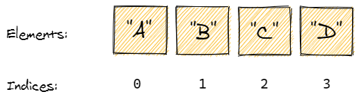 AlgoDaily - Fundamental Sorting Algorithms: Bubble and Insertion