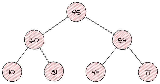 Binary Tree: Interview Questions and Practice Problems