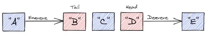 AlgoDaily - Queues