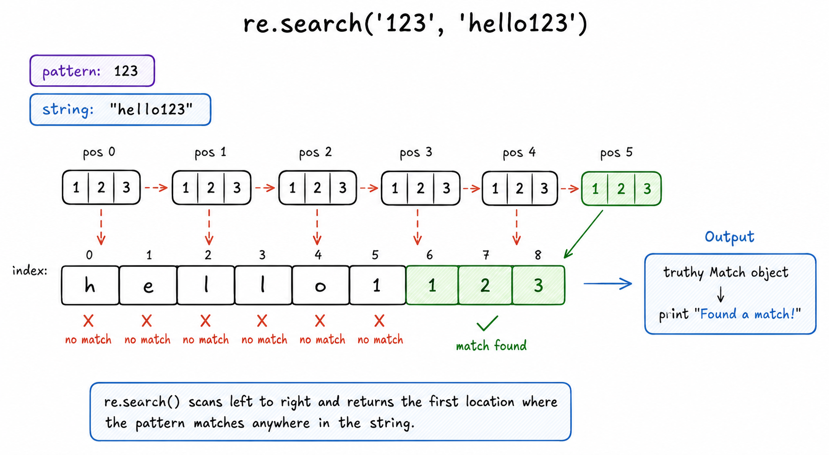 How Search Scans