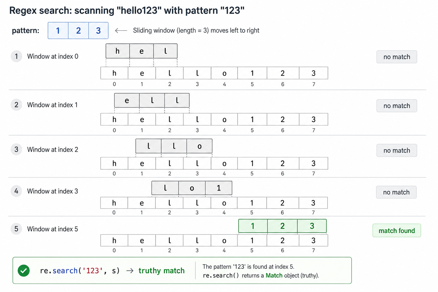 Search as a Scanner